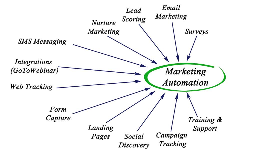 Diagram of Marketing Automation - Photo, Image