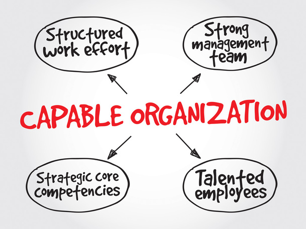 fähige Organisation, Strategie Mindmap - Vektor, Bild