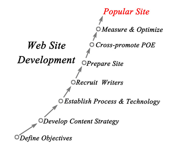 Ανάπτυξη του δημοφιλή web site - Φωτογραφία, εικόνα