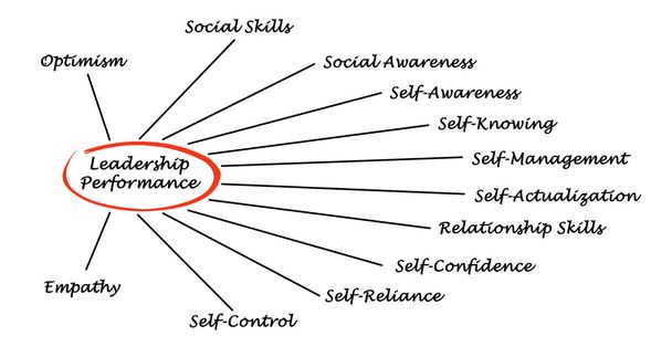 Diagramm der Führungsleistung - Foto, Bild