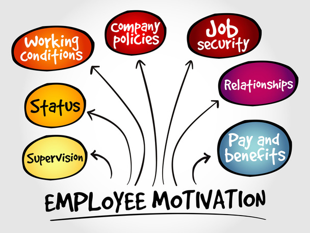 Cartina mentale della motivazione dei dipendenti
 - Vettoriali, immagini