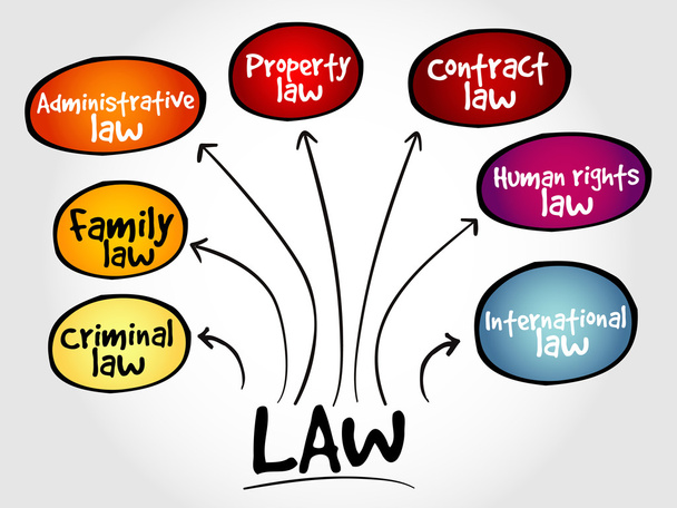 Law practices mind map - Vector, Image