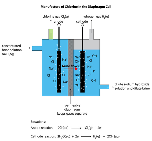 Diagramme de cellules à membrane pour la fabrication du chlore
 - Vecteur, image