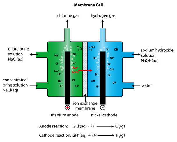 Industriële vervaardiging van chloor en natriumhydroxide - Vector, afbeelding