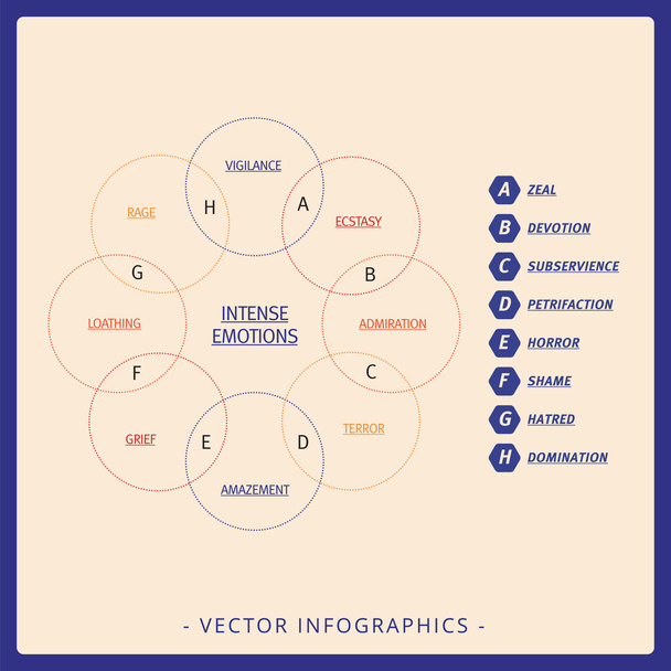 Venn diagram of intense emotions - Vector, imagen