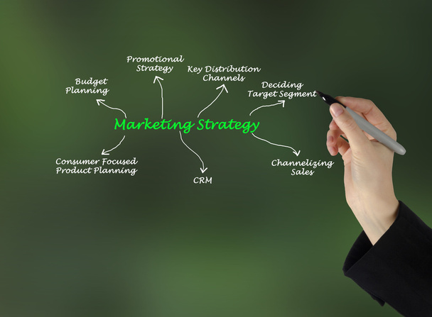 Diagrama de Estratégia de Marketing
 - Foto, Imagem