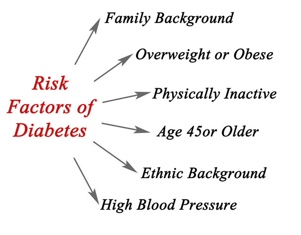 Risk factors of Diabetes - Photo, Image