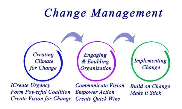 Diagram of change management - Photo, Image