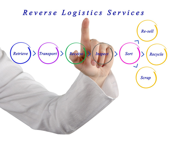 Diagram van Reverse Logistics Services - Foto, afbeelding