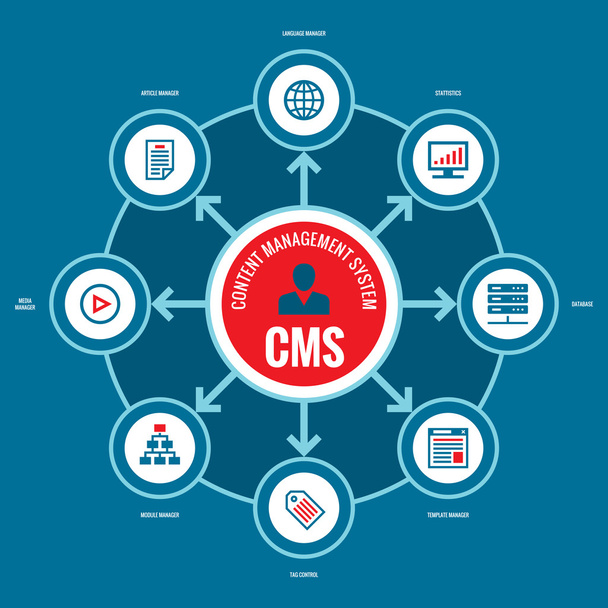 CMS - Content Management System. Business infographic concept vector layout with icons.  - Vektör, Görsel