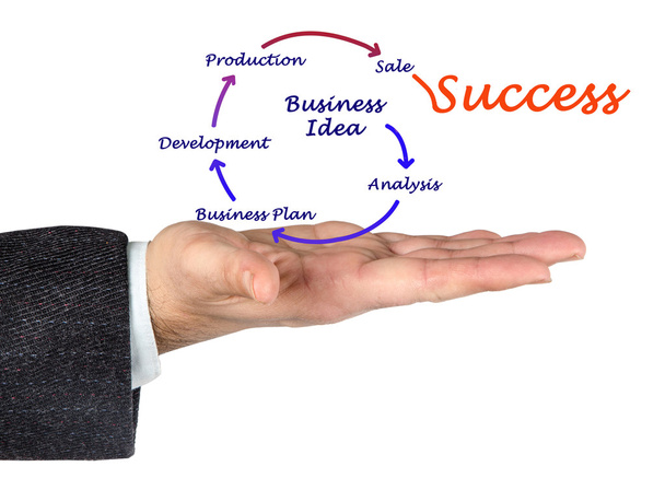 Dall'idea di business al successo
 - Foto, immagini
