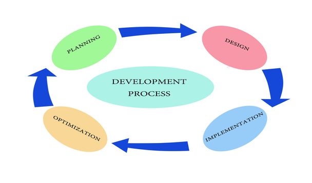geliştirme sürecinin diyagramı - Fotoğraf, Görsel
