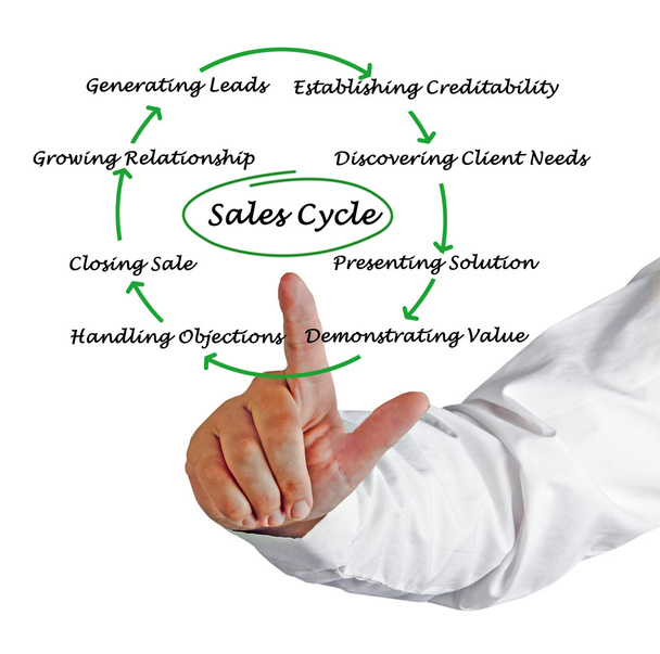 Diagrama del ciclo de ventas
 - Foto, Imagen