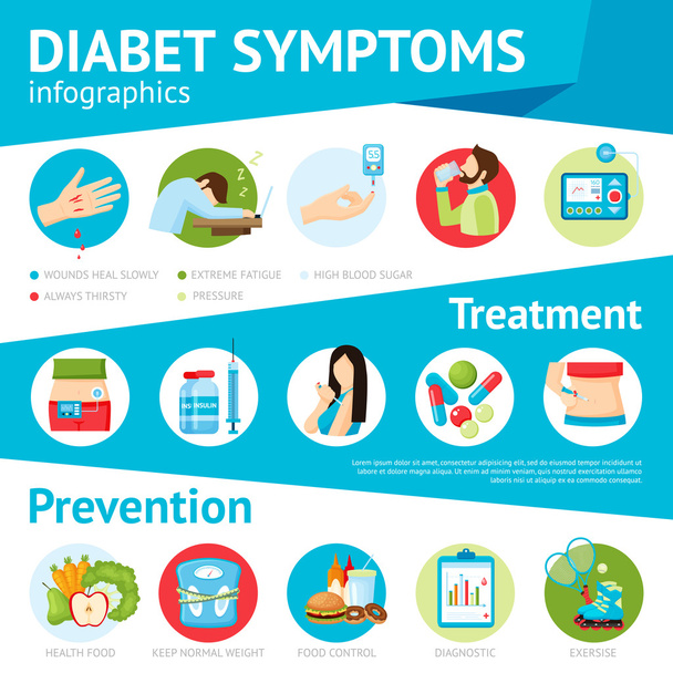 Sintomi di diabete Poster infografico piatto
 - Vettoriali, immagini