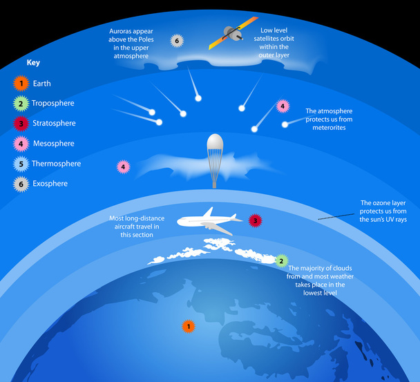 Capas de atmósfera de gases rodean la Tierra
 - Vector, imagen