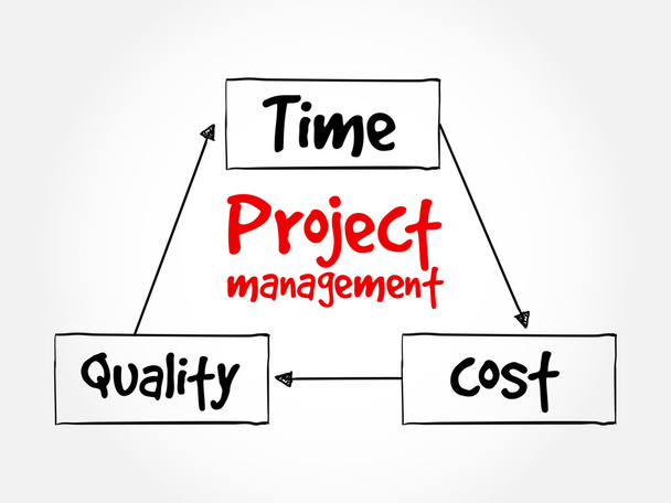 Управління проектами, якість витрат часу
 - Вектор, зображення