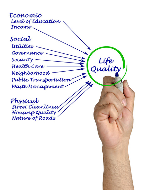 Diagram of Quality of Life - Photo, Image