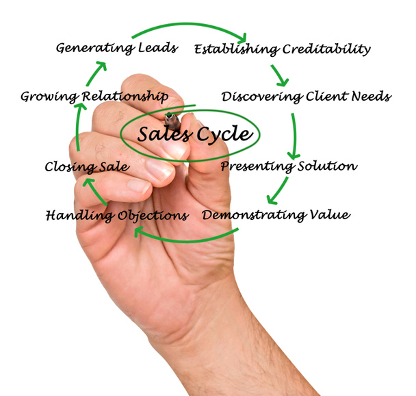 Діаграма циклу продажів
 - Фото, зображення