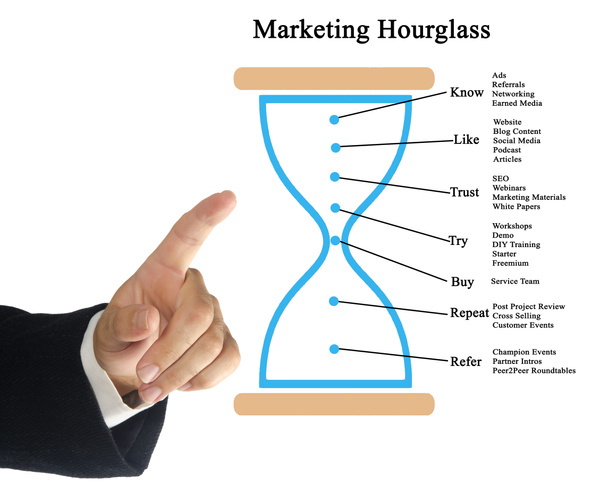 Схема маркетингу Hourglass
 - Фото, зображення