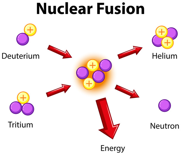 Diagrama que muestra fusión nuclear
 - Vector, imagen