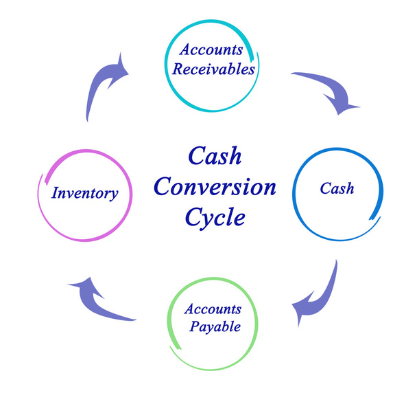 Diagrama del ciclo de conversión de efectivo
 - Foto, imagen
