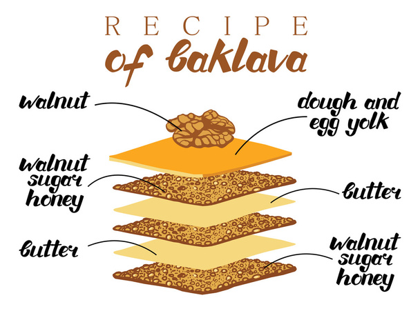Baklava è la dolce pasticceria asiatica, illustrazione vettoriale della ricetta baklava. Illustrazione di cibo per il design, menu, cartellone del caffè. Lettere manoscritte
. - Vettoriali, immagini