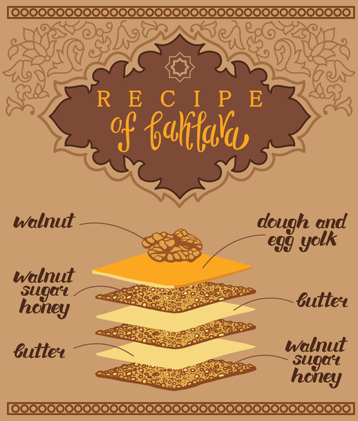Baklava je sladké pečivo z Asie, vektorová ilustrace baklavové receptury s tradičním vzorem. Jídlo pro design, jídelní lístek, Café Billboard. Rukopisné nápisy. - Vektor, obrázek