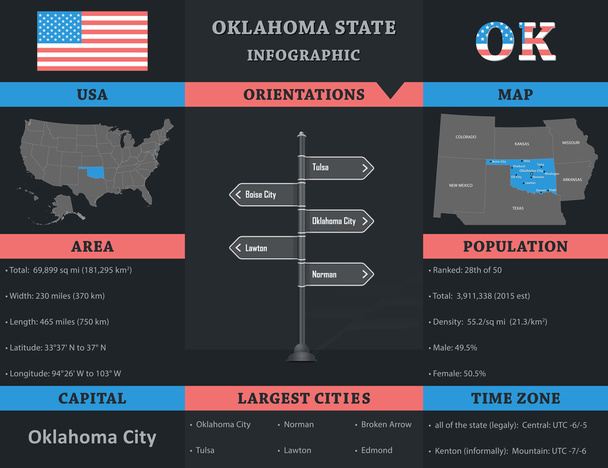 USA - oklahoma Zustand Infografik Vorlage - Vektor, Bild