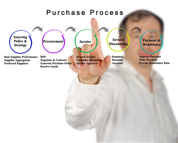 Diagram procesu nákupu - Fotografie, Obrázek