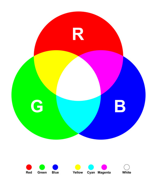 Additivo miscelazione dei colori
 - Vettoriali, immagini