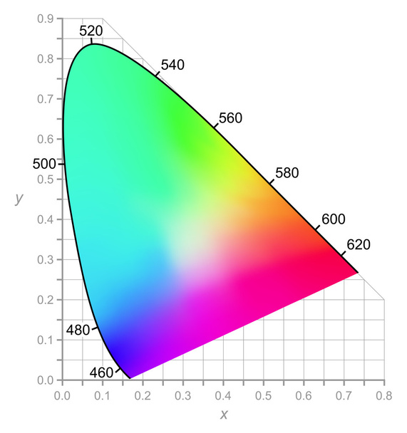 CIE renk bileşenlerinden diyagramı - gündüz görülen renkler - Vektör, Görsel