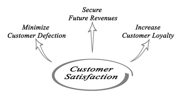 Διάγραμμα της ικανοποίησης των πελατών - Φωτογραφία, εικόνα