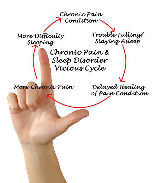 Douleur chronique et trouble du sommeil Cycle vicieux
 - Photo, image