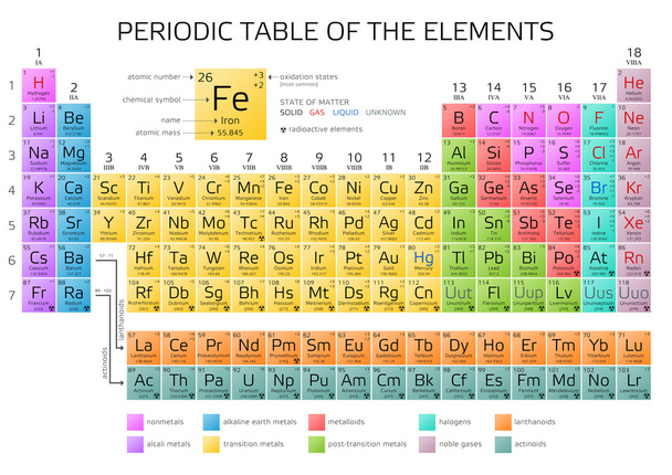 Tabla periódica de los elementos de Mendeleev
 - Vector, imagen