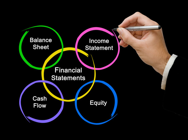 Diagrama del estado financiero
 - Foto, imagen