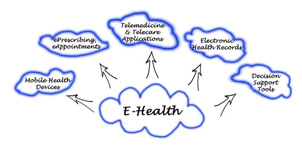 Области электронного здравоохранения основные применения - Фото, изображение