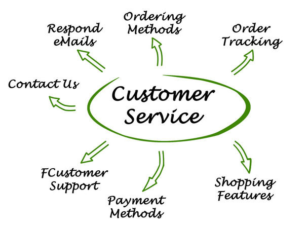 Diagramm des Kundendienstes - Foto, Bild
