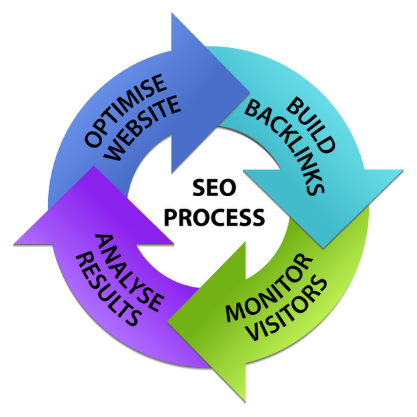 SEO Process Circle - Photo, Image