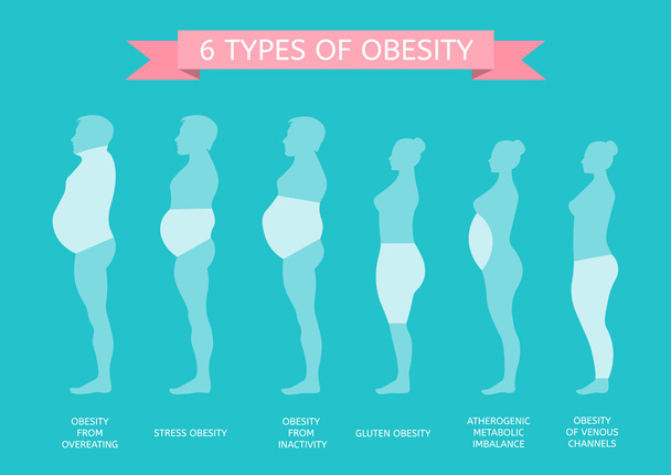 6 Types d'obésité
 - Vecteur, image
