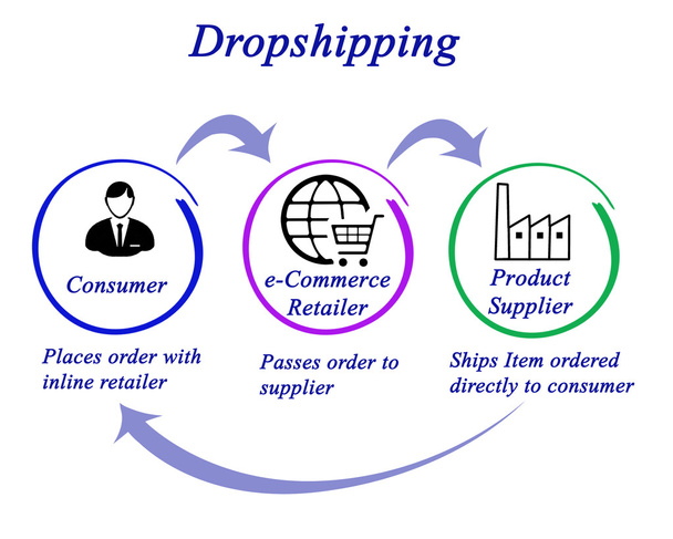 presentación del diagrama de Dropshipping
 - Foto, imagen
