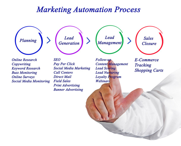 diagram of Marketing Automation Process - Photo, Image