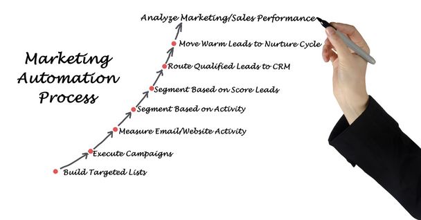 diagram of Marketing automation process - Photo, Image