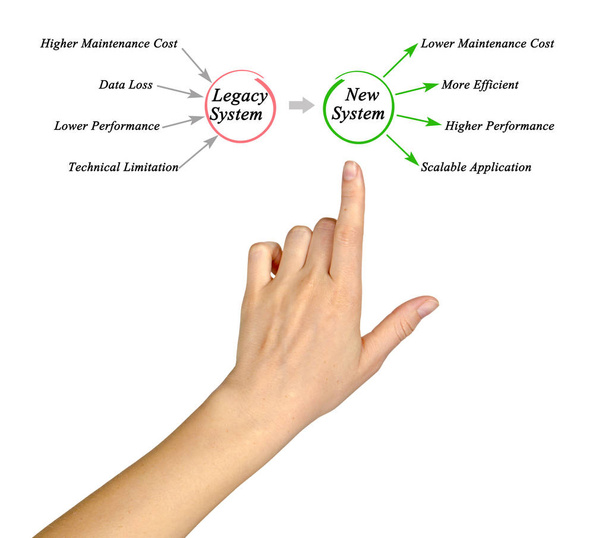 diagrama de Legacy System
 - Foto, Imagen