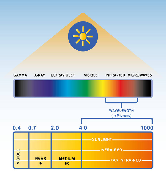The light spectrum. Infrared light. - Vector, Image