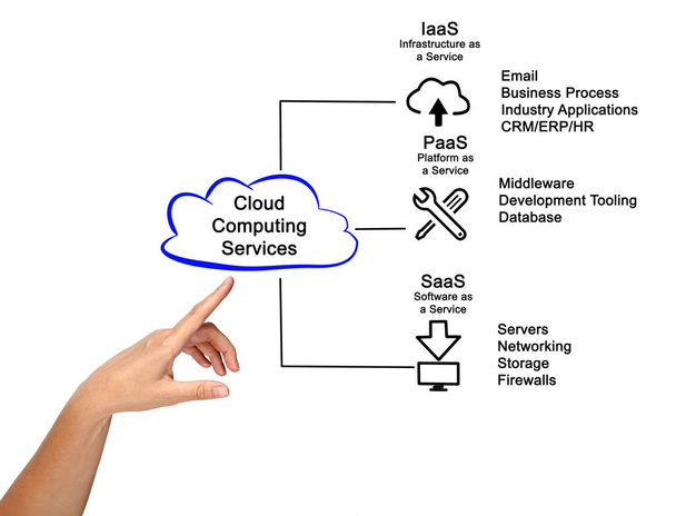  Diagram van Cloud Computing Services  - Foto, afbeelding