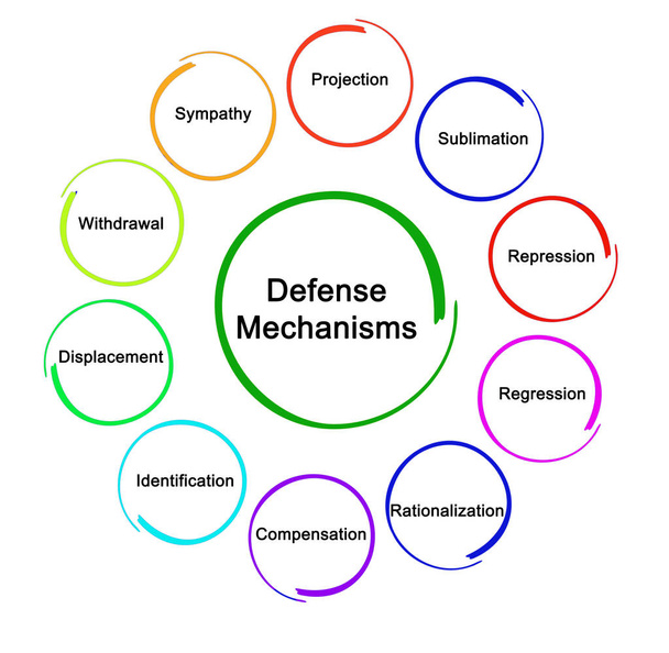 diagram van verdedigingsmechanismen - Foto, afbeelding