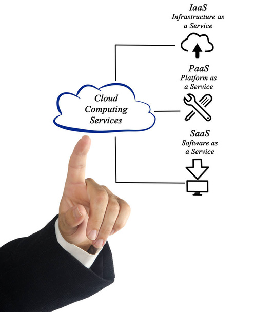 Schemat usług Cloud Computing - Zdjęcie, obraz
