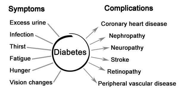 Diagrama de sintomas e complicações da diabetes
 - Foto, Imagem