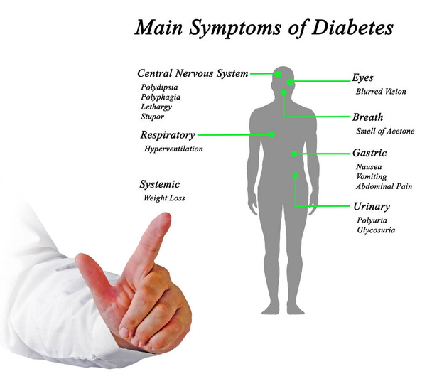 Główne objawy cukrzycy  - Zdjęcie, obraz