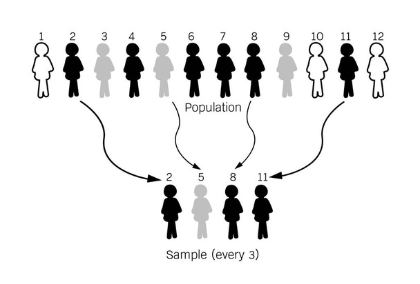 Badania procesu pobierania próbek z populacji docelowej - Wektor, obraz